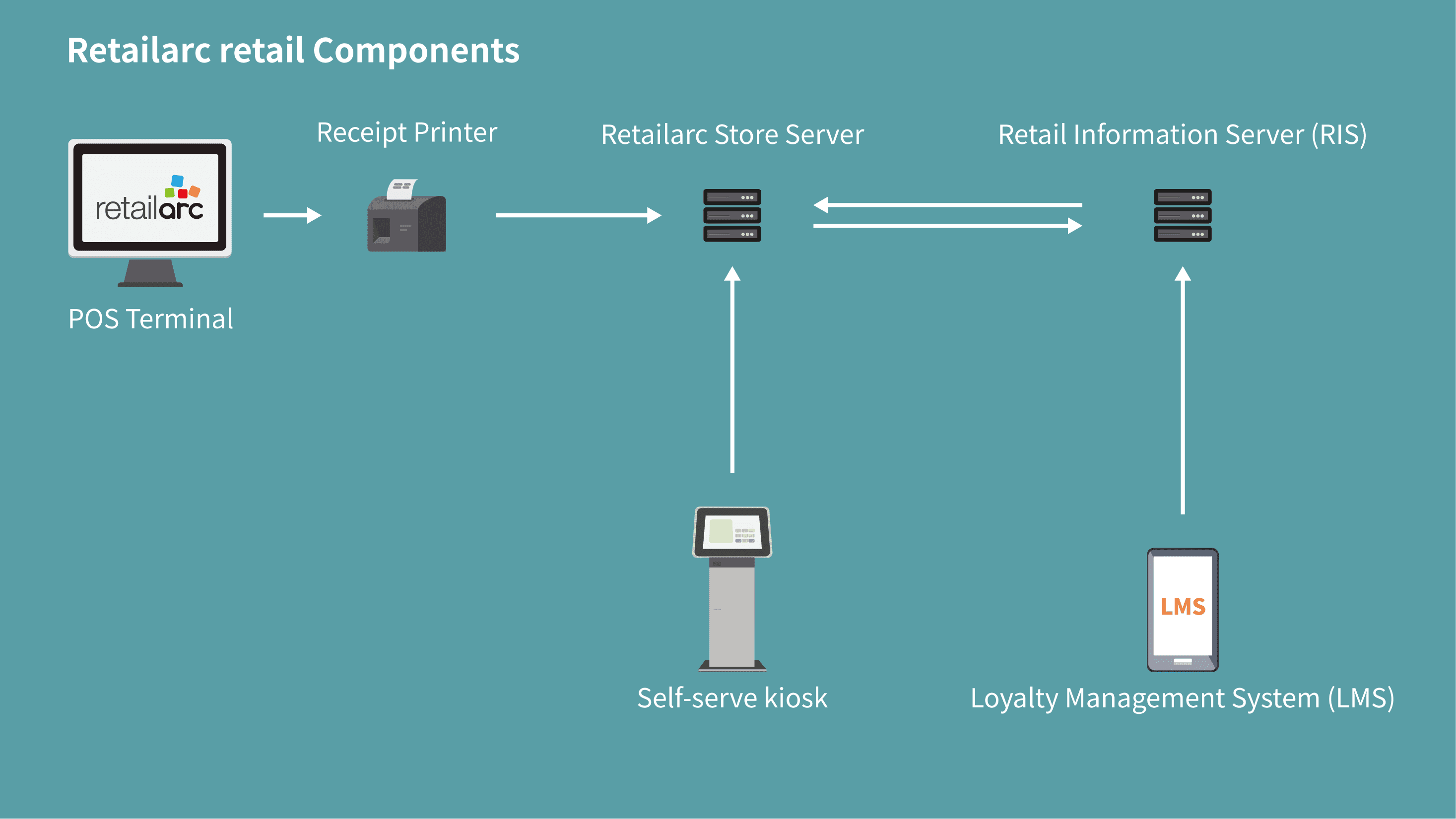 Retailarc Retail Management System - Qualicom Innovations (Asia) Limited